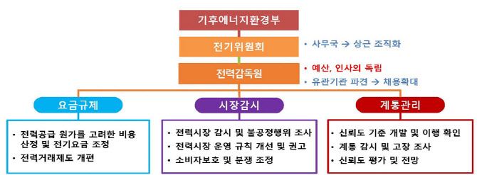 전기요금 결정권 정부 손 떠날까…전기위 개편 논의 본격화