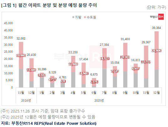 내달 전국 3.9만 가구 분양…역삼센트럴자이 등 주목