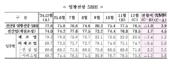 중소기업 경기전망 76.5로 하락…제조·비제조 모두 둔화