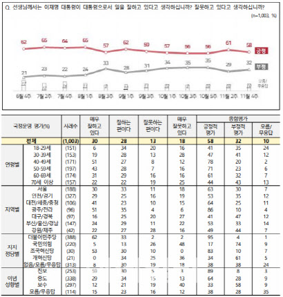 李대통령 지지율 58%…전주 대비 3%p 하락[NBS]