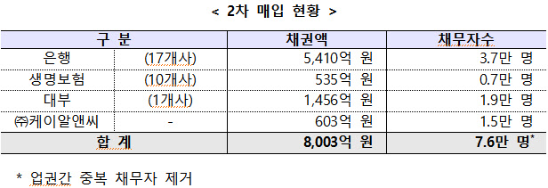 새도약기금 8000억 연체채권 추가 매입…대부업에 '은행 차입' 인센티브