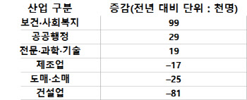 고용시장 빙하기 오나..제조·건설 급감 여파