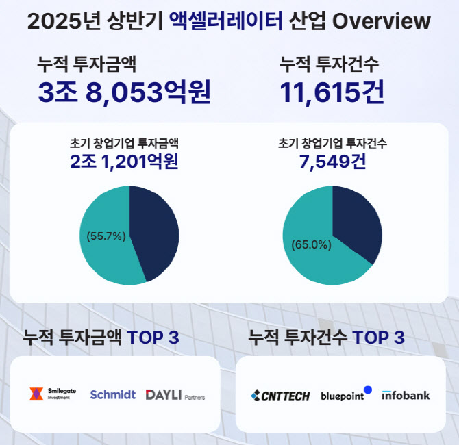 씨엔티테크, 투자건수 1위… 업계 전반 성장세 속 견조한 성과