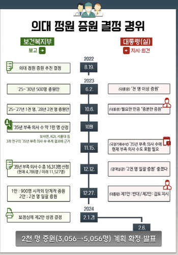 "尹에게 혼날 수도..." '의대증원 2000명' 밀어부친 속사정