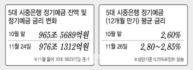 예금과 증시 샅바싸움…5대銀 정기예금 10조 몰려