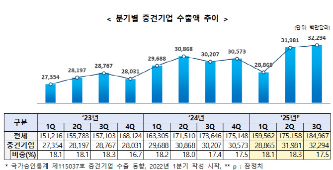중견기업 3분기 수출 323억달러…분기 최대 실적