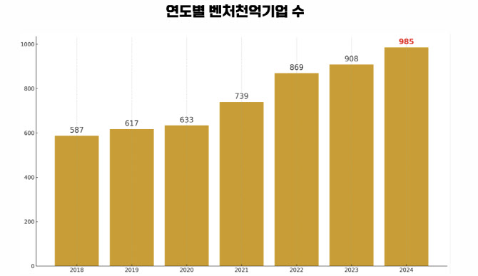 ‘벤처천억기업’ 1000개사 육박…삼성보다 더 많은 일자리 창출