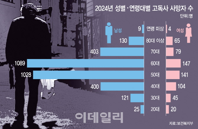 지난해 고독사 3924명…절반은 5060세대 중장년층 남성