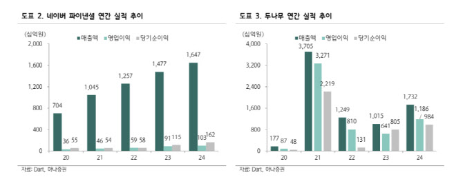 네이버, 실물·디지털 경제 아우르는 대형 플랫폼 탄생-하나