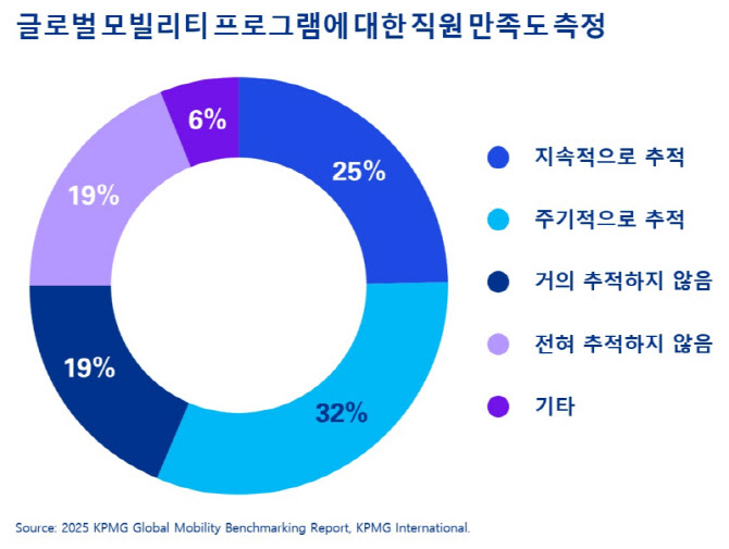 "글로벌 기업, 모빌리티 ‘투자수익률(ROI)’ 입증이 최대 과제"
