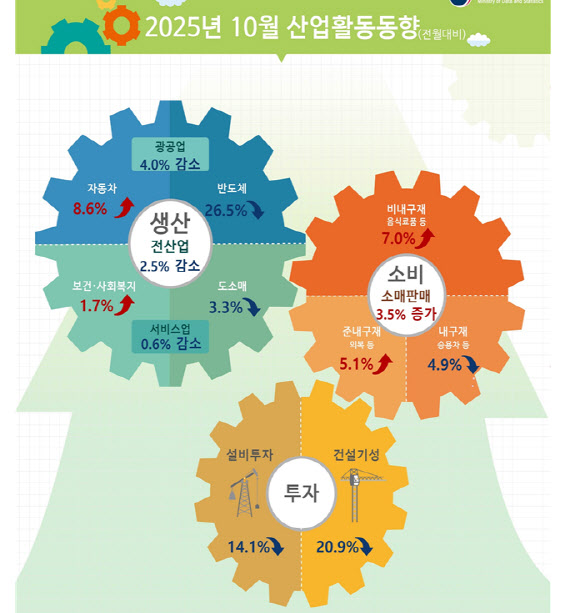10월 소비, 추석·소비쿠폰 영향 3.5% 증가…생산·투자 감소(상보)