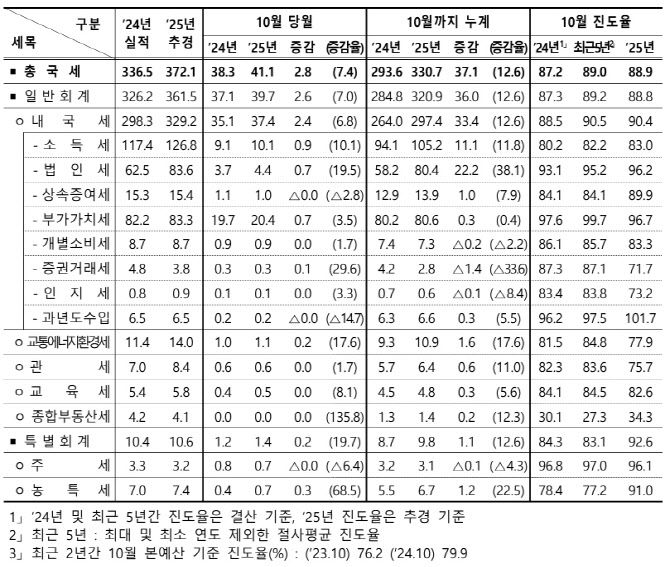 해외주식 열풍에 양도세↑…국세, 37조 더 걷혔다