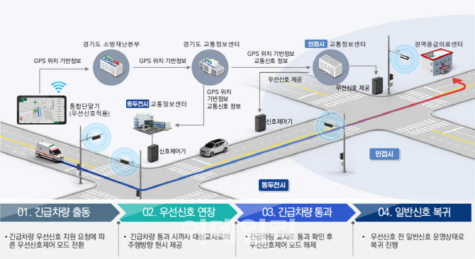 동두천시, 온라인 교통신호제어 시스템 구축…경기북부 최초