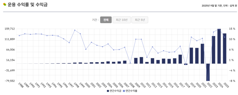 국민연금, 올해 9월 말 수익률 11.31%…기금적립금 1361조원