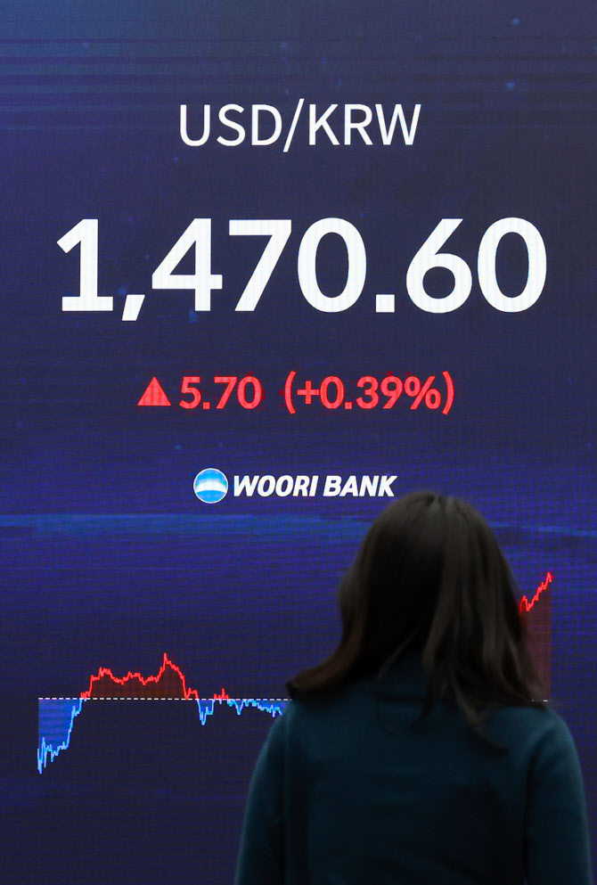 외국인 주식 팔자·저가매수…환율, 3거래일 만에 1470원대로 상승