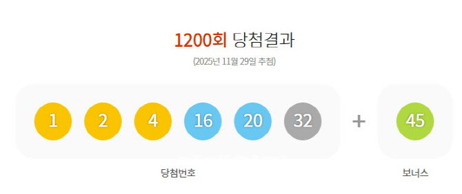 로또 1등 당첨번호 '1·2·4·16·20·32'…보너스 '45'