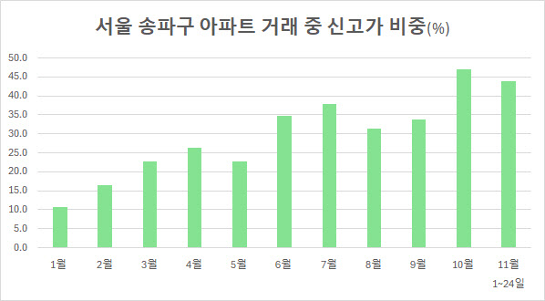 송파구, 국민평형 40억 시대 열렸다…르엘 등 분양권 들썩