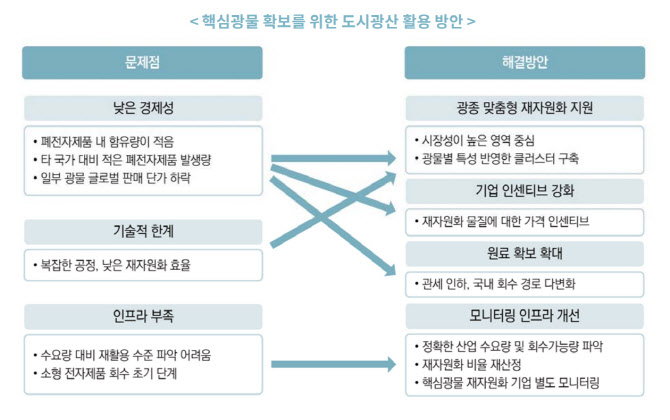 韓, 희토류 재자원화율 0%대…‘도시광산’ 육성 시급