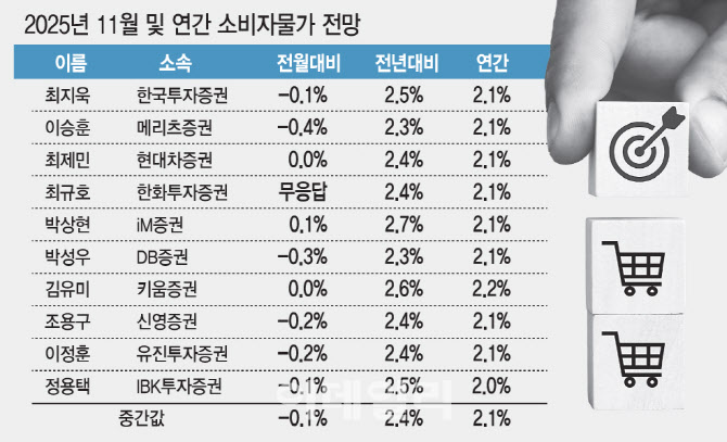 “11월 소비자물가 2.4%…농축수산물 가격과 환율 레벨 주시”[물가폴]