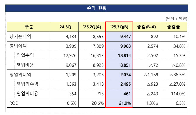 자산운용사 3분기 순이익 9447억원…전년比 128% 급증