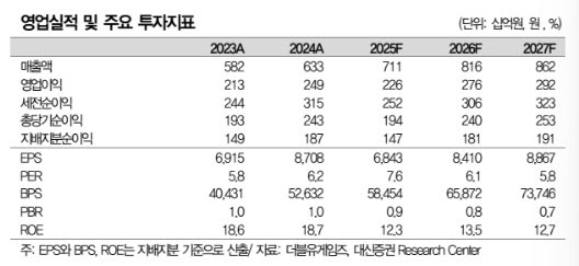 더블유게임즈, 외형 성장에 주주환원 강화…밸류 정상화 기대-대신