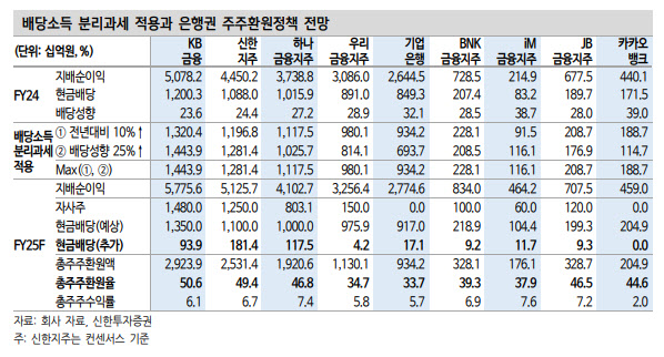 “배당소득 분리과세로 주주수익률↑…은행주 배당 매력 부각”