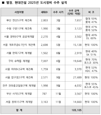 현대건설, 도시정비 수주 사상 첫 10조 돌파