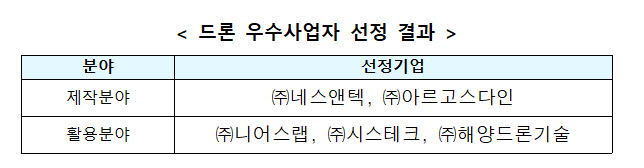 K-드론 이끌 5개 업체 첫 ‘드론 우수사업자’ 지정
