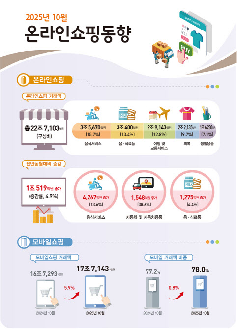 10월 온라인쇼핑거래액 22.7조…"소비쿠폰·테슬라가 이끌었다"