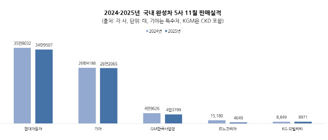 완성차 5개사, 11월 글로벌 판매 3.9% 감소…두 달 연속 역성장