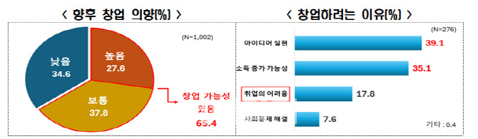 미취업 청년 절반 "창업 환경 부정적"…자금 지원 필요성