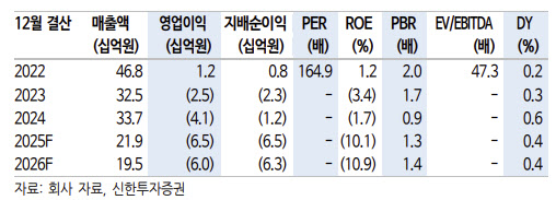 에스퓨얼셀, 성장성 훼손 지속…투자의견 하향-신한