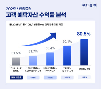 "분산투자 왜 해요?"…주식부자들의 '수익률 80.5%' 비결은