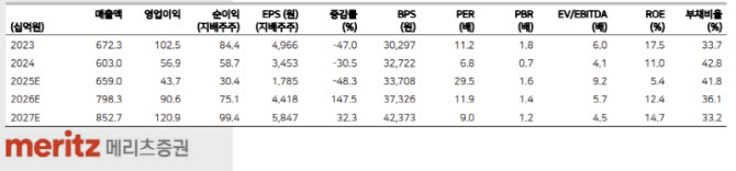 해성디에스, DDR 점유율 확대로 실적 성장…목표가↑-메리츠