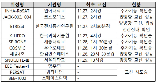 누리호에 실려 떠난 꼬마위성 12기 중 9기 '생존신고'
