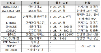 누리호에 실려 떠난 꼬마위성 12기 중 9기 '생존신고'