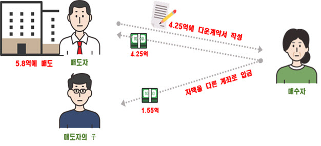 '다운계약서' 등 부동산 거래 불법 행위 단속 설명회 개최