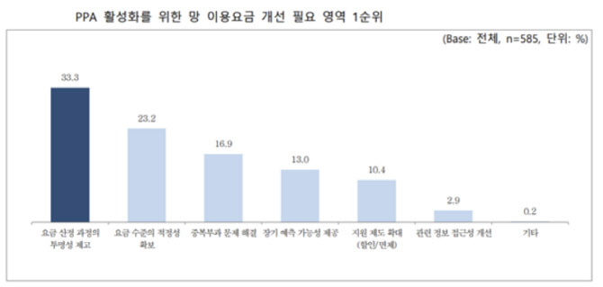 “한전 깜깜이 전력망 요금 바꿔라”…신재생 기업들 반발