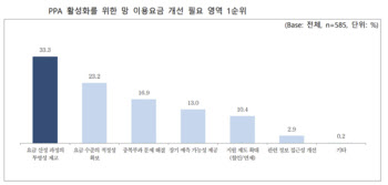 “한전 깜깜이 전력망 요금 바꿔라”…신재생 기업들 반발