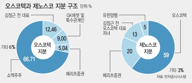오스코텍, 제노스코 100% 자회사 추진 속도 못내는 3대 걸림돌
