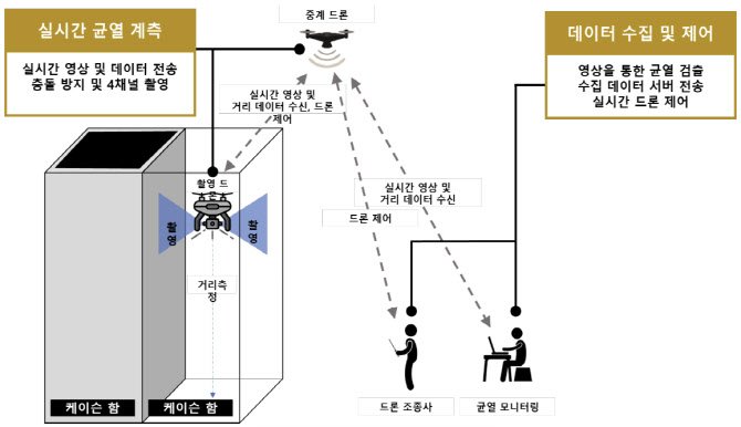 DL이앤씨, 드론 활용 항만구조물 균열 탐지 기술 개발