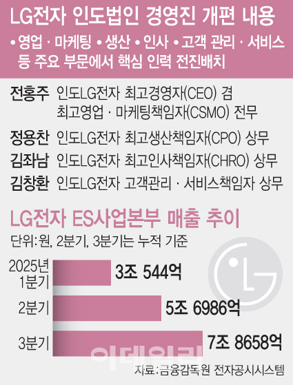 인도LG전자 대표, 영업 직접 챙긴다…'글로벌 사우스' 총력전(종합)