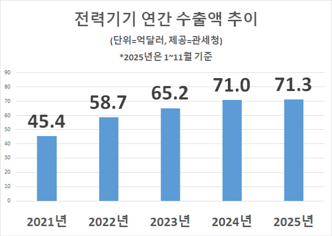 AI발 전력수요 증가에…K-전력기기 수출 역대최대