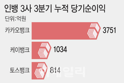 인뱅3사, 3Q 누적 순익 5600억원…외형 성장·2위 다툼 치열