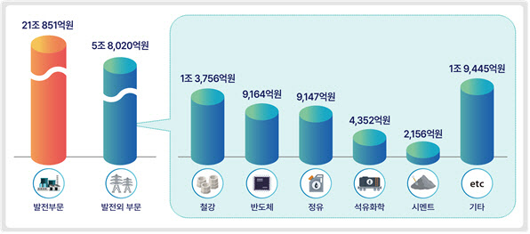 배출권 구매비 '27조원'…"부담 완화 위한 전환금융 시급"