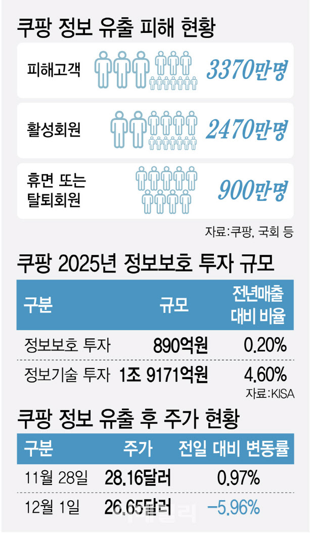 쿠팡 개인정보 유출 사태…서울YMCA “멤버십 회비 인하·6개월 면제로 1차 보상하라”