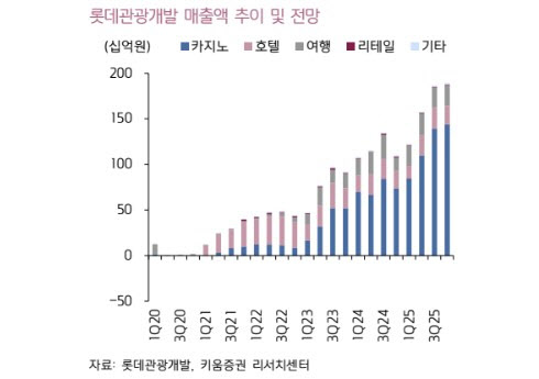 롯데관광개발, 비수기에도 서프라이즈…4분기 실적 기대-키움