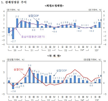 민간소비·투자·수출 호조…3분기 성장률 속보치 0.1%p 상회(상보)