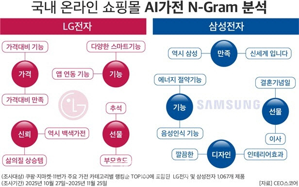 '젊은' 삼성, '효도' LG…AI 가전 온라인 리뷰 250배 증가