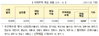 LH, 전세사기 피해주택 4000가구 매입했다